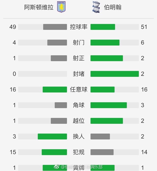 今天凌晨进行的第13轮意甲联赛，罗马主场3-1战胜乌迪内斯。